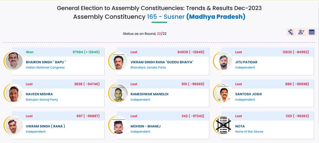 165 susner election result 2023