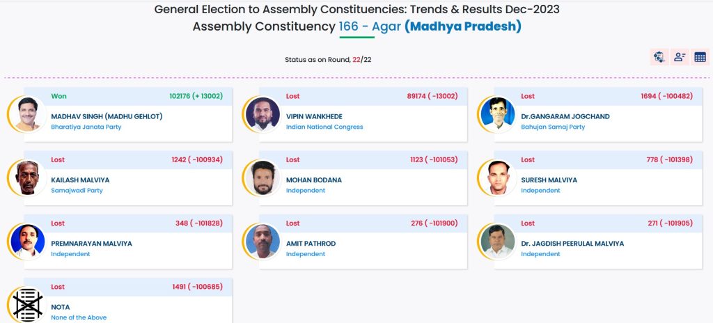 166 agar malwa election result 2023